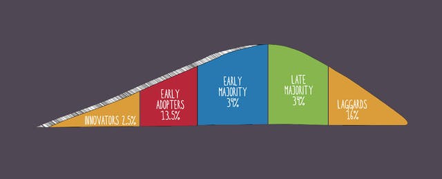 Frederick County’s Call to Administrators: Focus on the “Innovator” and “Early Adopter” Teachers, First