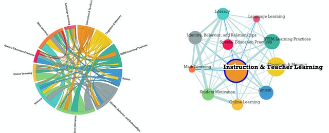 Tool: Digital Promise’s Map of Education Research