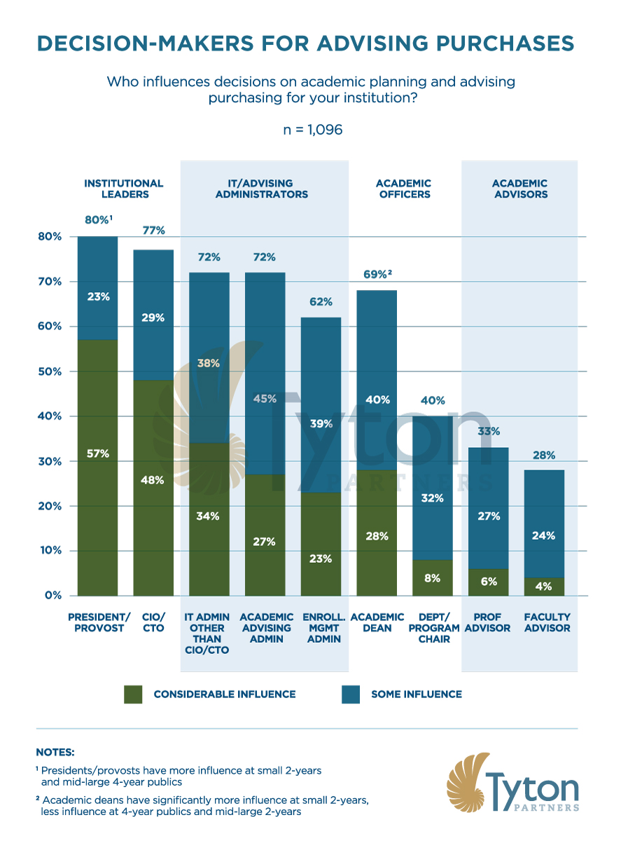 Image Credit: Tyton Partners, Report: Driving toward a Degree: Establishing a Baseline on Integrated Approaches to Planning and Advising