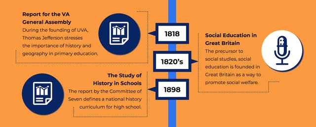 A Timeline of Social Studies Education in America